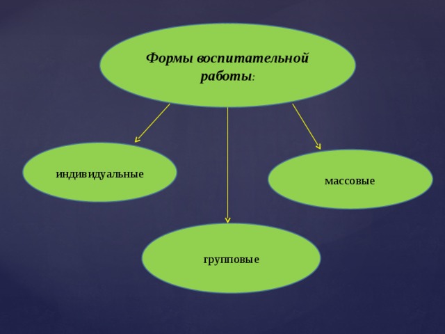 Формы воспитательной работы : индивидуальные массовые групповые 