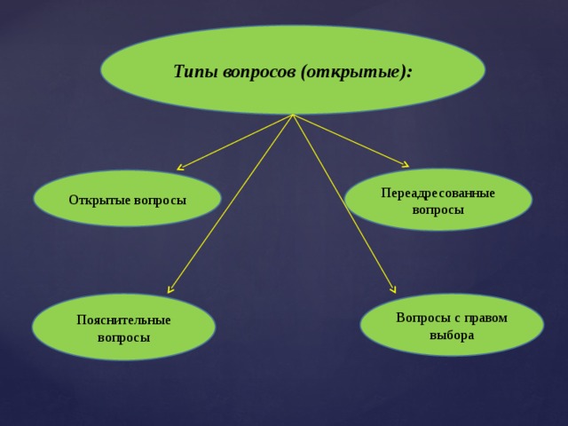 Типы вопросов (открытые): Переадресованные вопросы Открытые вопросы Пояснительные вопросы Вопросы с правом выбора 