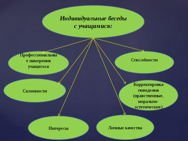 Индивидуальные беседы с учащимися: Профессиональные намерения учащегося Способности Склонности Корректировка поведения (нравственные, морально-эстетические) Личные качества Интересы 