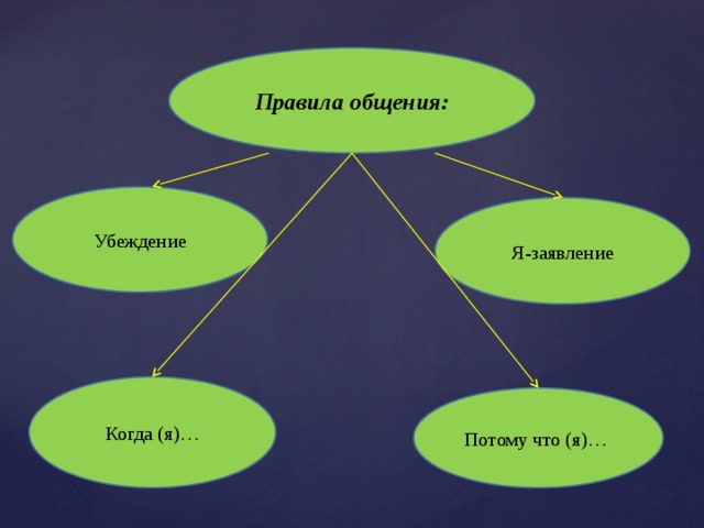 Правила общения: Убеждение Я-заявление Когда (я)… Потому что (я)… 