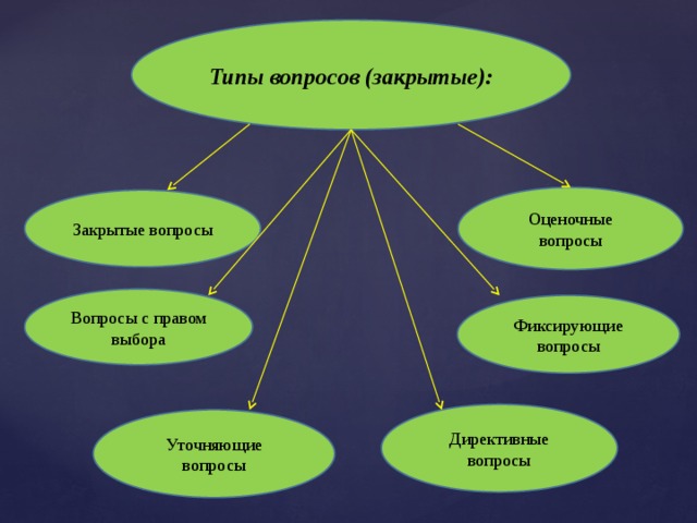 Типы вопросов (закрытые): Оценочные вопросы Закрытые вопросы Вопросы с правом выбора Фиксирующие вопросы Директивные вопросы Уточняющие вопросы 