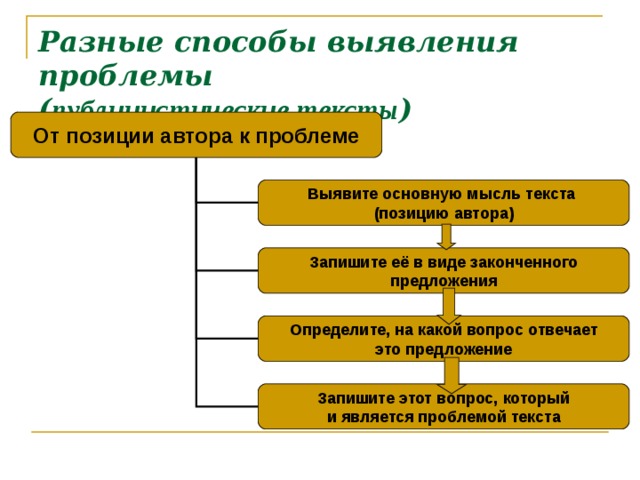 Разные способы выявления проблемы  ( публицистические тексты ) От позиции автора к проблеме Выявите основную мысль текста (позицию автора) Запишите её в виде законченного предложения Определите, на какой вопрос отвечает это предложение Запишите этот вопрос, который и является проблемой текста 