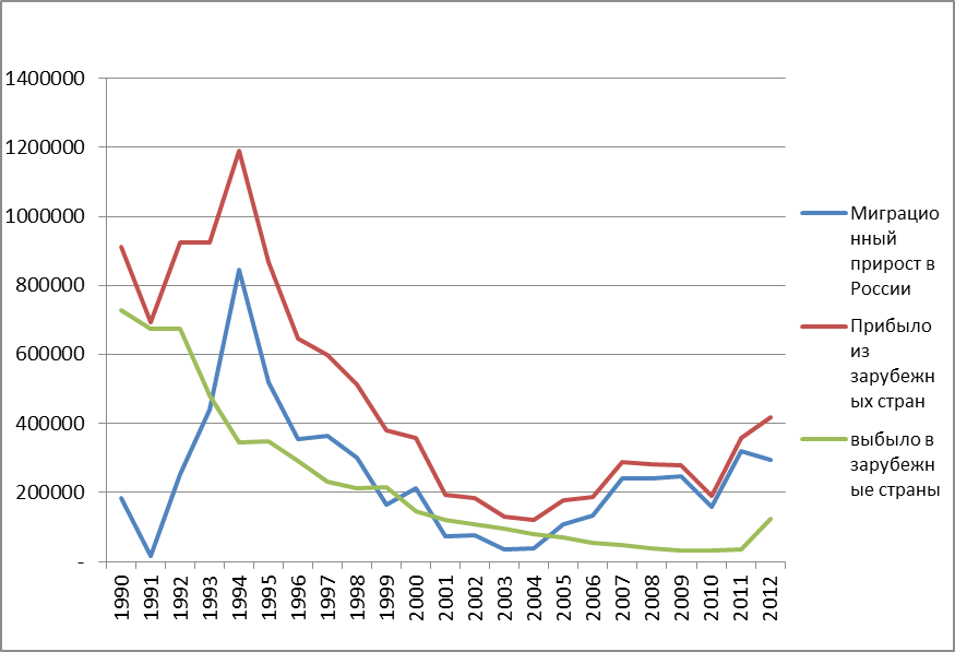 Население 1990. Миграция в России диаграмма. График миграции населения России. Диаграмма мигрантов в России. Миграции в России 1990.