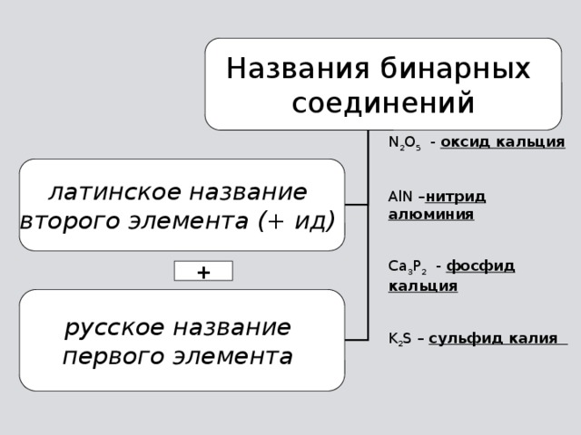 Названия бинарных соединений N 2 O 5 - оксид кальция   AlN – нитрид алюминия   Сa 3 P 2 - фосфид кальция   K 2 S – сульфид калия  латинское название второго элемента (+ ид) + русское название первого элемента 