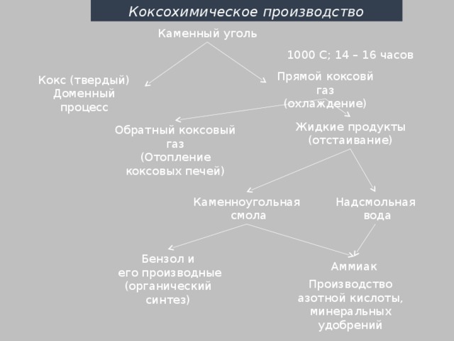 Коксохимическое производство 10 класс презентация