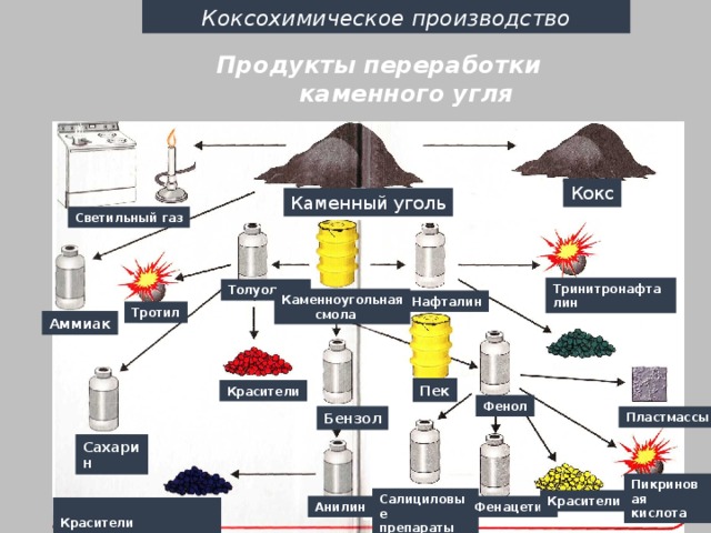 Каменный уголь получаемые продукты. Схема переработки каменного угля. Общая схема коксохимического производства. Продукты переработки каменного угля схема. Важнейшие продукты переработки каменного угля.