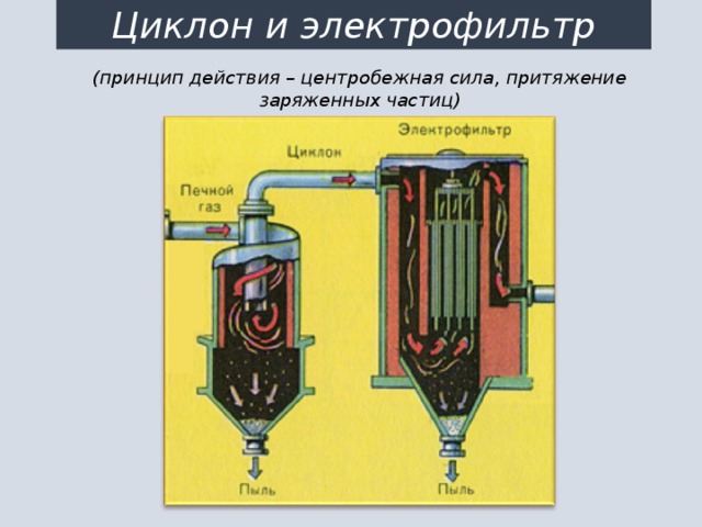 Циклон и электрофильтр (принцип действия – центробежная сила, притяжение заряженных частиц) 