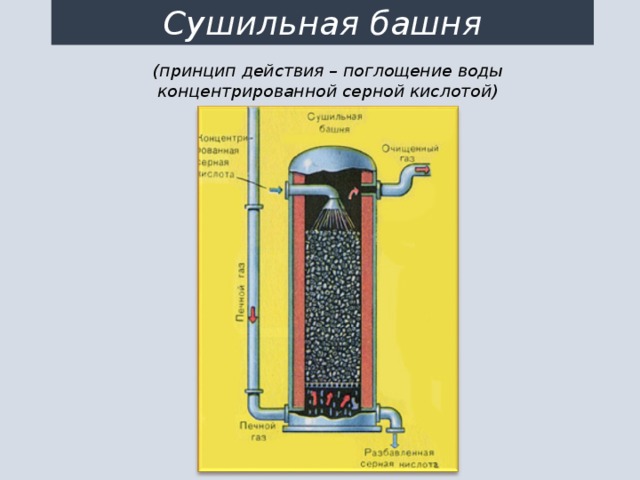 Сушильная башня (принцип действия – поглощение воды концентрированной серной кислотой) 