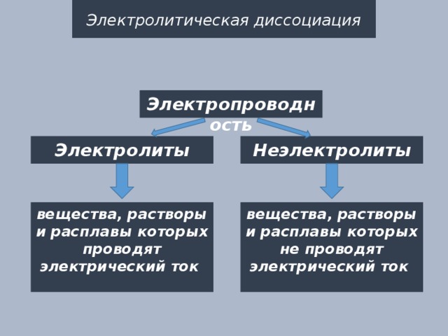 Электролитическая диссоциация Электропроводность Электролиты Неэлектролиты вещества, растворы и расплавы которых проводят электрический ток вещества, растворы и расплавы которых не проводят электрический ток 