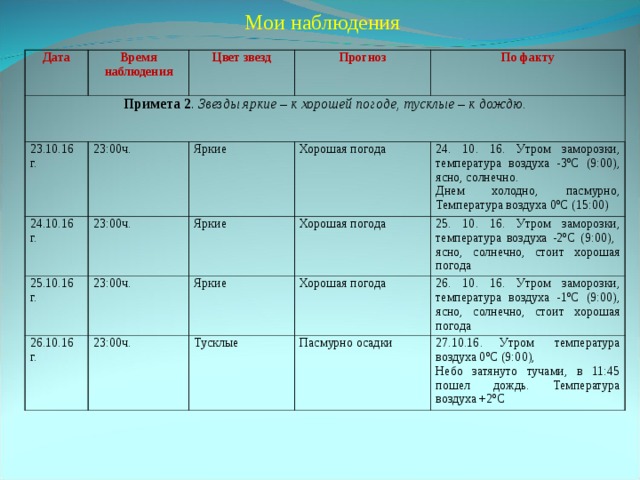 Мои наблюдения Дата Время наблюдения Примета 2 .  Звезды яркие – к хорошей погоде, тусклые – к дождю. 23.10.16 г. Цвет звезд Прогноз 23:00ч.         24.10.16 г. 25.10.16 г. По факту Яркие 23:00ч.         26.10.16 г. 23:00ч.         Яркие Хорошая погода 24. 10. 16. Утром заморозки, температура воздуха -3ºC (9:00),  ясно, солнечно. Днем холодно, пасмурно, Температура воздуха 0ºC (15:00) Яркие 23:00ч.         Хорошая погода 25. 10. 16. Утром заморозки, температура воздуха -2ºC (9:00),  ясно, солнечно, стоит хорошая погода Хорошая погода Тусклые   26. 10. 16. Утром заморозки, температура воздуха -1ºC (9:00),  ясно, солнечно, стоит хорошая погода Пасмурно осадки 27.10.16. Утром  температура воздуха 0ºC (9:00), Небо затянуто тучами, в 11:45 пошел дождь. Температура воздуха +2ºC 