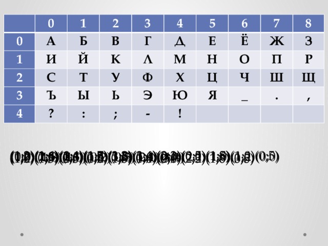   0 0 1 А 1 2 И 2 Б Й 3 3 В С Г Т К Ъ 4 4 Л Ы У Д 5 ? Ф Ь 6 : М Е Э Ё Х ; 7 Н Ц Ж - 8 О Ю З Я П Ч ! Р _ Ш   Щ .   ,     (1;2)(1;6)(0;4)(1;0)(1;8)(1;6)(0;2)(0;0)(1;5)(1;0)(0;5) (1;2)(1;6)(1;4)(1;7)(3;2)(3;4)(2;1)(0;5)(1;8) (1;0)(1;5)(2;3)(1;6)(1;8)(1;4)(0;0)(2;1)(1;0)(1;2)(0;0) (0;0)(2;3)(1;6)(1;5)(3;5) (1;7) (1;8)(1;0)(0;2)(0;5)(2;1)(4;4) (1;2)(1;3)(0;0)(0;2)(1;0)(0;0)(2;1)(2;2)(1;8)(0;0) (1;0)(1;5)(2;3)(1;6)(1;8)(1;4)(0;0)(2;5)(1;0)(3;5) 