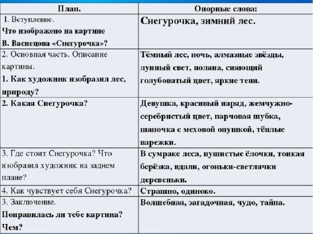 Русский язык 3 сочинение снегурочка. Сочинение по картине 3 класс Снегурочка с планом. Сочинение по картине Снегурочка 3 класс русский язык. Картина Васнецова Снегурочка сочинение 3 класс русский язык. План сочинения по картине Снегурочка.