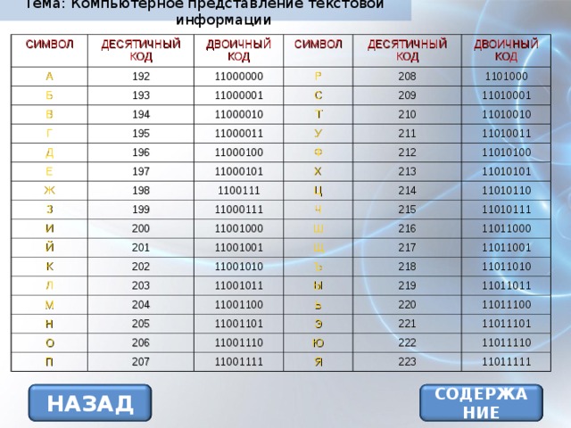 Тема: Компьютерное представление текстовой информации СИМВОЛ ДЕСЯТИЧНЫЙ КОД А Б 192 ДВОИЧНЫЙ КОД 193 11000000 СИМВОЛ В 194 Р ДЕСЯТИЧНЫЙ КОД 11000001 Г 208 Д С 195 11000010 ДВОИЧНЫЙ КОД Е 11000011 209 196 Т 1101000 210 Ж У 11000100 197 11010001 З 11000101 198 Ф 211 11010010 212 Х 199 1100111 И 11010011 Ц 213 11000111 200 Й 11010100 Ч 214 201 11001000 К 11010101 215 202 Ш 11010110 11001001 Л М 203 11001010 11010111 216 Щ Н Ъ 204 217 11001011 11011000 205 Ы 11001100 О 218 11011001 206 П 11001101 219 Ь 11011010 11001110 207 220 Э 11011011 Ю 221 11001111 11011100 222 Я 11011101 223 11011110 11011111 НАЗАД СОДЕРЖАНИЕ 