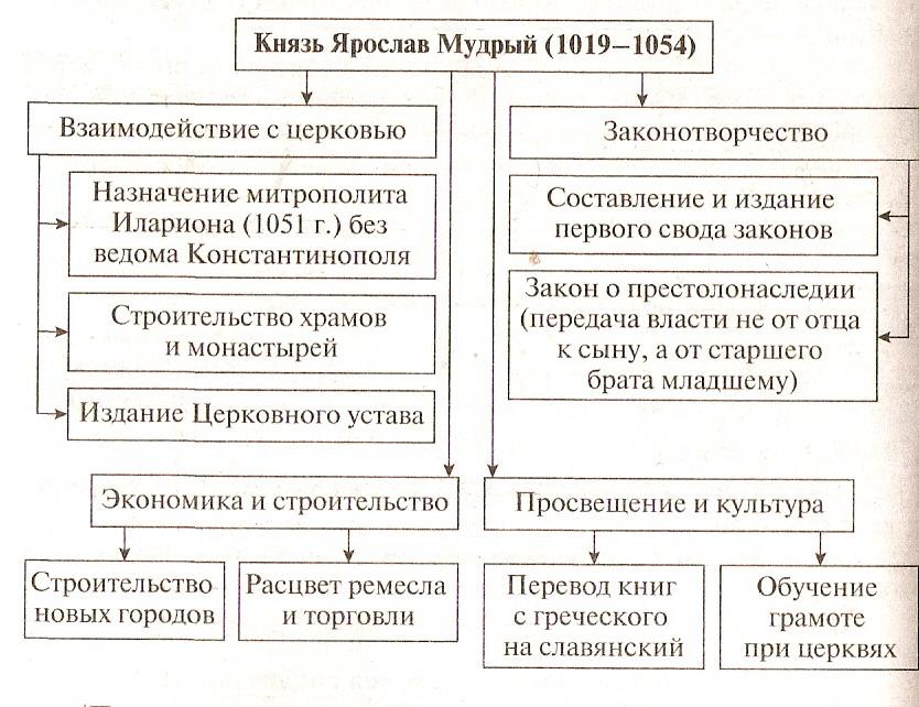 Мудрая политика. Правление Ярослава Мудрого таблица 6 класс. Деятельность Ярослава Мудрого таблица. Правление Ярослава схема. Внутренняя и внешняя политика Ярослава Мудрого 6 класс.