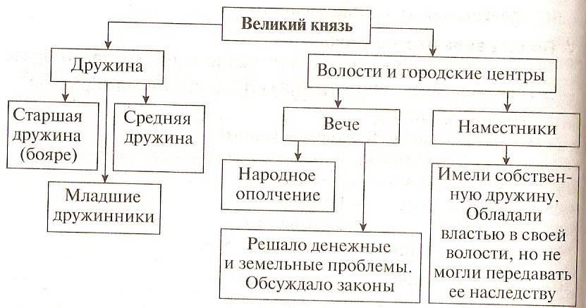 Управление государством при ярославе мудром схема 6 класс