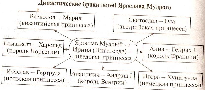 Управление государством при ярославе мудром схема 6 класс
