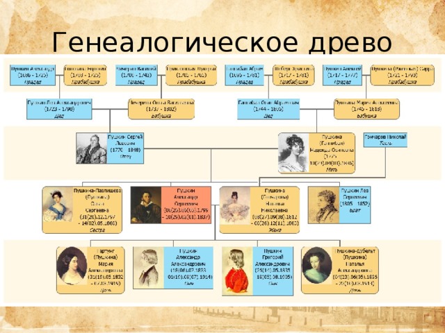 Генеалогическое древо пушкина схема