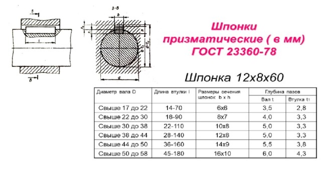 Шпоночное соединение на чертеже гост