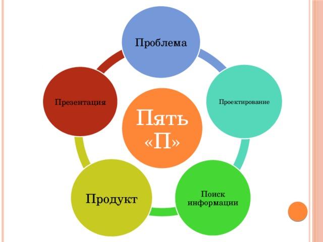 Презентация по проектной работе