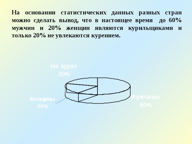 На основании статистических данных разных стран можно сделать вывод, что в настоящее время до 60% мужчин и 20% женщин являются курильщиками и только 20% не увлекаются курением. 