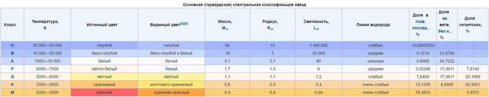 Чем выше температура звезды тем более. Спектральная классификация звёзд. Классы звезд таблица. Гарвардская классификация. Классификация звезд астрономия.