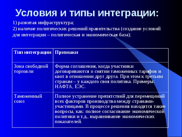 Условия и типы интеграции:   1) развитая инфраструктура;  2) наличие политических решений правительства (создание условий для интеграции – политическая и экономическая база);    Тип интеграции Признаки Зона свободной торговли Форма соглашения, когда участники договариваются о снятии таможенных тарифов и квот в отношении друг друга. При этом к третьим странам – у каждого своя политика. Примеры: НАФТА, ЕЭС. Таможенный союз Полное устранение препятствий для перемещений всех факторов производства между странами-участницами. В процессе решения находятся такие вопросы, как: полное согласование экономической политики и т.д., выравнивание экономических показателей. 