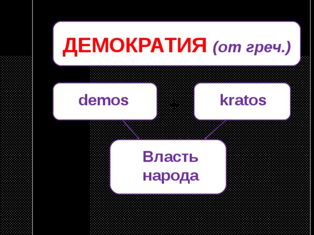 ДЕМОКРАТИЯ  (от греч.) demos kratos + Власть народа 