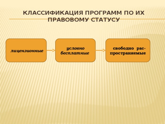 Классификация программ. Классификация программ по их правовому статусу. Классификация программ по юридическому статусу. Группы программ по правовому статусу. Классификация приложений.