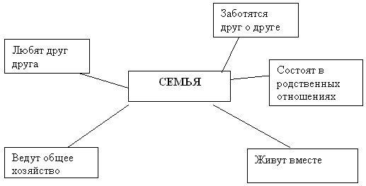 Состав семьи родственные отношения сбо 6 класс презентация