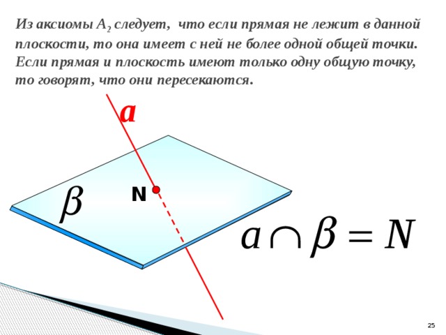 Плоскости имеющие общую точку. Если прямая и плоскость имеют только одну общую точку то прямая. Если прямая и плоскость имеют только одну общую точку то они. Аксиома 2. Прямая плоскость имеют одну общую.