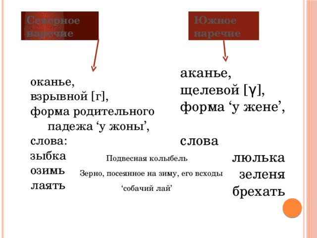 Северное наречие Южное наречие аканье, щелевой [γ], форма ‘у жене’, слова люлька зеленя брехать оканье, взрывной [г], форма родительного  падежа ‘у жоны’, слова: зыбка озимь лаять Подвесная колыбель Зерно, посеянное на зиму, его всходы ‘ собачий лай’ 