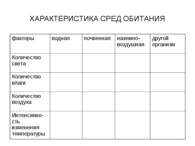 ХАРАКТЕРИСТИКА СРЕД ОБИТАНИЯ факторы водная Количество света почвенная Количество влаги наземно-воздушная Количество воздуха другой организм Интенсивно-сть изменения температуры 