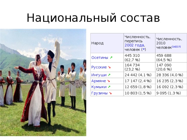 Национальный состав Народ Численность,  перепись  2002 года ,  человек ( * ) Осетины   ↗ Численность, 2010  человек [16][17] 445 310 (62,7 %) Русские   ↘ 164 734 (23,2 %) 459 688 (64,5 %) Ингуши   ↗ Армяне   ↘ 24 442 (4,1 %) 147 090 (20,6 %) 17 147 (2,4 %) Кумыки   ↗ 28 336 (4,0 %) 16 235 (2,3 %) 12 659 (1,8 %) Грузины   ↘ 10 803 (1,5 %) 16 092 (2,3 %) 9 095 (1,3 %) 