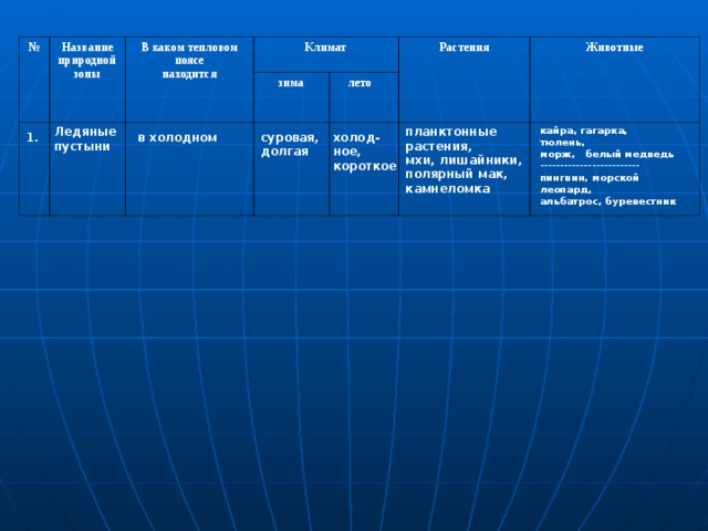 № Название природной зоны В каком тепловом поясе находится Климат зима лето Растения Животные планктонные растения, мхи, лишайники, полярный мак, камнеломка Ледяные пустыни кайра, гагарка, тюлень, морж, белый медведь ------------------------- пингвин, морской леопард, альбатрос, буревестник в холодном холод-ное, короткое суровая, долгая 1. 