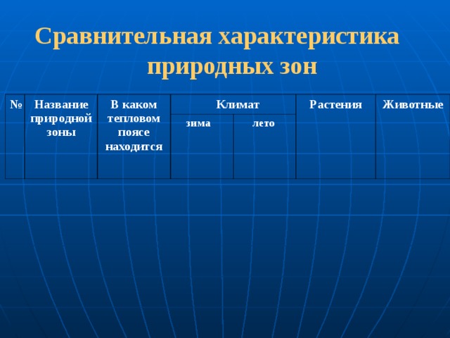 Сравнительная характеристика природных зон № Название природной зоны В каком тепловом поясе находится Климат зима Растения лето Животные 