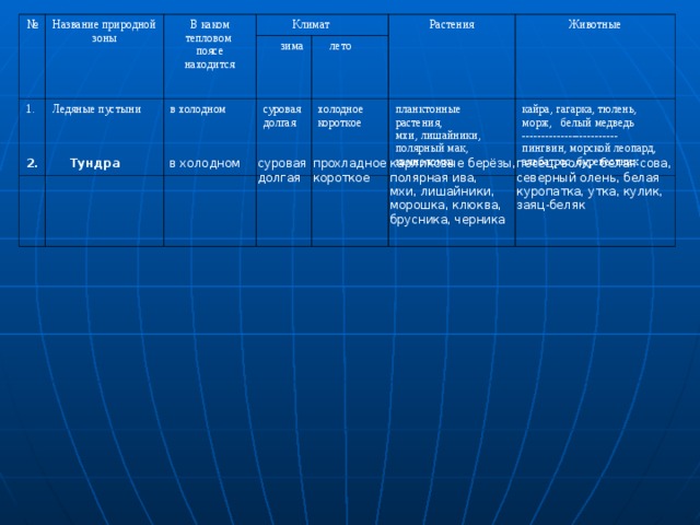 № Название природной зоны 1. В каком тепловом поясе находится Ледяные пустыни Климат в холодном зима суровая долгая лето Растения Животные холодное короткое планктонные растения, мхи, лишайники, полярный мак, камнеломка кайра, гагарка, тюлень, морж, белый медведь ------------------------- пингвин, морской леопард, альбатрос, буревестник в холодном суровая долгая прохладное короткое карликовые берёзы, полярная ива, мхи, лишайники, морошка, клюква, брусника, черника песец, волк, белая сова, северный олень, белая куропатка, утка, кулик, заяц-беляк Тундра 2. 