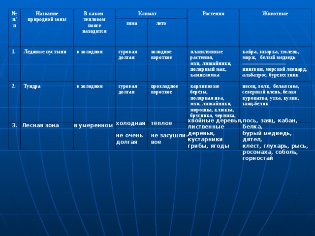 № п/п Название природной зоны 1. В каком тепловом поясе находится 2. Ледяные пустыни Климат Тундра зима в холодном лето суровая долгая Растения в холодном Животные холодное короткое суровая долгая прохладное короткое планктонные растения, мхи, лишайники, полярный мак, камнеломка кайра, гагарка, тюлень, морж, белый медведь ------------------------- пингвин, морской леопард, альбатрос, буревестник карликовые берёзы, полярная ива, мхи, лишайники, морошка, клюква, брусника, черника, песец, волк, белая сова, северный олень, белая куропатка, утка, кулик, заяц-беляк хвойные деревья, лиственные деревья, кустарники грибы, ягоды лось, заяц, кабан, белка, бурый медведь, дятел, клёст, глухарь, рысь, росомаха, соболь, горностай холодная не очень долгая тёплое не засушли- вое в умеренном Лесная зона 3. 