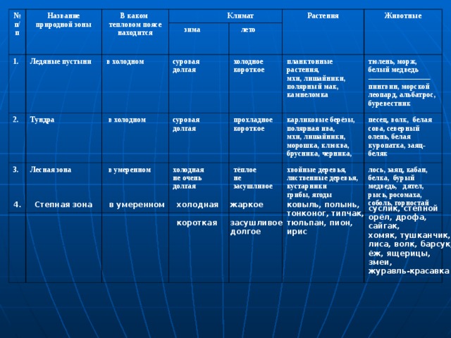 № п/п Название природной зоны 1. В каком тепловом поясе находится Ледяные пустыни 2. Климат 3. Тундра зима в холодном Лесная зона Растения лето в холодном суровая долгая в умеренном суровая долгая Животные холодное короткое прохладное короткое планктонные растения, мхи, лишайники, полярный мак, камнеломка холодная не очень долгая тюлень, морж, белый медведь ------------------------- пингвин, морской леопард, альбатрос, буревестник тёплое не засушливое карликовые берёзы, полярная ива, мхи, лишайники, морошка, клюква, брусника, черника, хвойные деревья, лиственные деревья, кустарники грибы, ягоды песец, волк, белая сова, северный олень, белая куропатка, заяц-беляк лось, заяц, кабан, белка, бурый медведь, дятел, рысь, росомаха, соболь, горностай Степная зона 4. в умеренном холодная короткая жаркое засушливое долгое ковыль, полынь, тонконог, типчак, тюльпан, пион, ирис суслик, степной орёл, дрофа, сайгак, хомяк, тушканчик, лиса, волк, барсук, ёж, ящерицы, змеи, журавль-красавка 