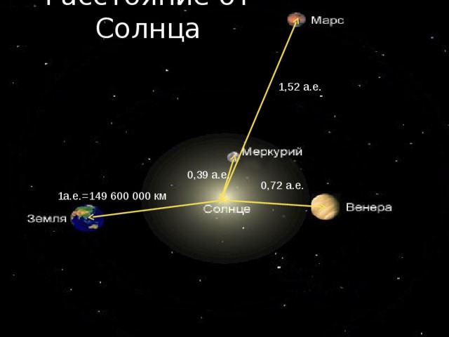 Расстояние от Солнца 1,52 а.е. 0,39 а.е. 0,72 а.е. 1а.е.=149 600 000 км 
