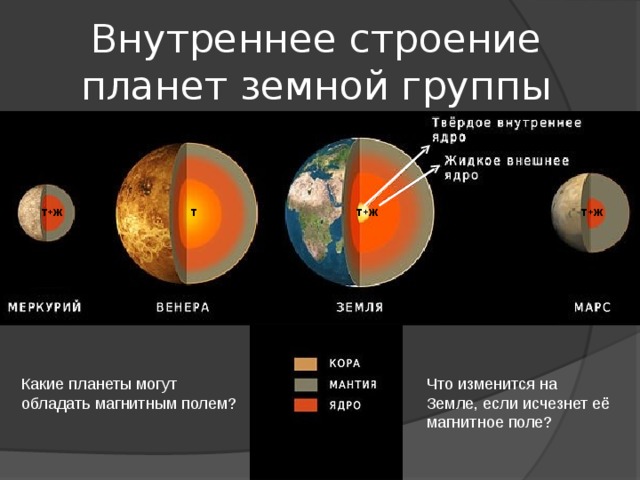 Внутреннее строение планет земной группы т + ж т т + ж т + ж Какие планеты могут обладать магнитным полем? Что изменится на Земле, если исчезнет её магнитное поле? 