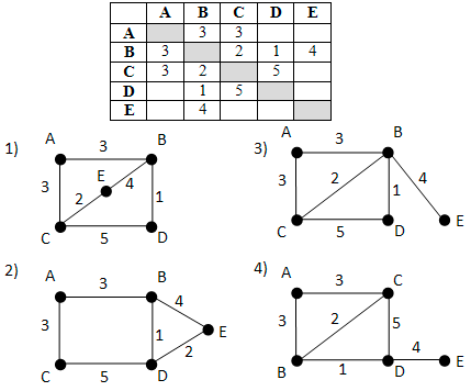 Графы путей в таблице. B4 - кратчайший путь в графе. Графы кратчайшие пути таблицы. В 4 кратчайший путь в графе ответы. А3 кратчайший путь в графе ответы.