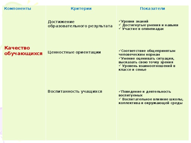 Компоненты        Качество обучающихся Критерии   Достижение образовательного результата      Ценностные ориентации         Воспитанность учащихся                  Показатели   Уровни знаний  Достигнутые умения и навыки  Участие в олимпиадах     Соответствие общепринятым человеческим нормам Умение оценивать ситуации, высказать свою точку зрения  Уровень взаимоотношений в классе и семье     Поведение и деятельность воспитуемых  Воспитательное влияние школы, коллектива и окружающей среды  