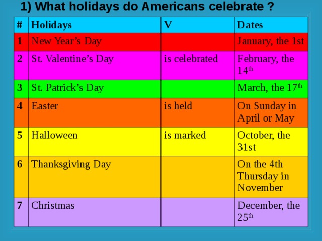 1) What holidays do Americans celebrate ?  # Holidays 1 V New Year’s Day 2 Dates 3 St. Valentine’s Day is celebrated St. Patrick’s Day January, the 1st 4 February, the 14 th 5 Easter 6 Halloween March, the 17 th is held On Sunday in April or May is marked Thanksgiving Day 7 October, the 31st Christmas On the 4th Thursday in November December, the 25 th 