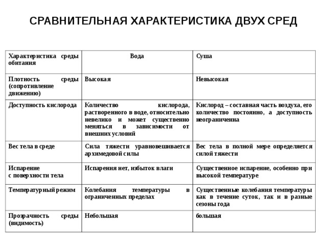 Характеристика двух. Сравнительная характеристика сред обитания. Сравнительная характеристика сред обитания таблица. Сравнительная характеристика городской и сельской среды. Сравнительная характеристика городской и сельской среды обитания.