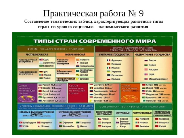 Экономические типы стран. Типология стран по уровню социально-экономического развития схема. Классификация стран по уровню развития экономики. Социально экономическая типология стран мира таблица. Классификация стран мира по уровню развития.