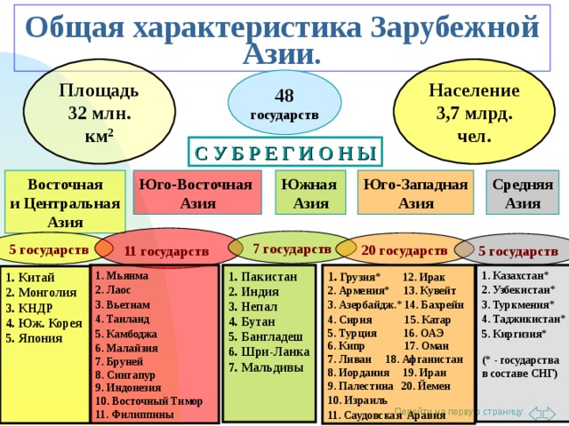 Общая характеристика Зарубежной Азии. Население 3,7 млрд. чел. Площадь 32 млн. км 2 48 государств С У Б Р Е Г И О Н Ы Восточная и Центральная Азия Юго-Восточная Азия Юго-Западная Азия Средняя Азия Южная Азия 11 государств  7 государств 5 государств 20 государств 5 государств 1. Грузия* 12. Ирак 2. Армения* 13. Кувейт 3. Азербайдж.* 14. Бахрейн 4. Сирия 15. Катар 5. Турция 16. ОАЭ 6. Кипр 17. Оман 7. Ливан 18. Афганистан 8. Иордания 19. Иран 9. Палестина 20. Йемен 10. Израиль 11. Саудовская Аравия 1. Казахстан* 2. Узбекистан* 3. Туркмения* 4. Таджикистан* 5. Киргизия*  (* - государства в составе СНГ)    1. Пакистан 2. Индия 3. Непал 4. Бутан 5. Бангладеш 6. Шри-Ланка 7. Мальдивы    1. Мьянма 2. Лаос 3. Вьетнам 4. Таиланд 5. Камбоджа 6. Малайзия 7. Бруней 8. Сингапур 9. Индонезия 10. Восточный Тимор 11. Филиппины 1. Китай 2. Монголия 3. КНДР 4. Юж. Корея 5. Япония