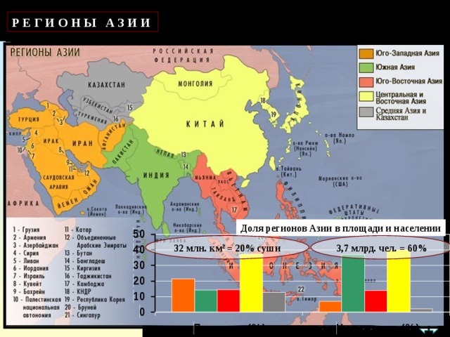 Р Е Г И О Н Ы А З И И Доля регионов Азии в площади и населении 32 млн. км 2 = 20% суши 3,7 млрд. чел. = 60%