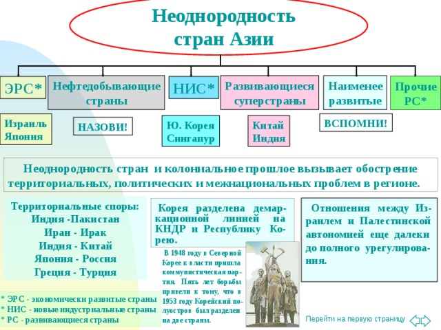 Неоднородность стран Азии Нефтедобывающие страны Развивающиеся суперстраны Наименее развитые Прочие РС* ЭРС* НИС* ВСПОМНИ! Израиль Япония Китай Индия Ю. Корея Сингапур НАЗОВИ!  Неоднородность стран и колониальное прошлое вызывает обострение территориальных, политических и межнациональных проблем в регионе.  Территориальные споры: Индия -Пакистан Иран - Ирак Индия - Китай Япония - Россия Греция - Турция  Корея разделена демар-кационной линией на КНДР и Республику Ко-рею.  Отношения между Из-раилем и Палестинской автономией еще далеки до полного урегулирова-ния.   В 1948 году в Северной Корее к власти пришла коммунистическая пар-тия. Пять лет борьбы привели к тому, что в 1953 году Корейский по-луостров был разделен на две страны.  * ЭРС - экономически развитые страны * НИС - новые индустриальные страны * РС - развивающиеся страны