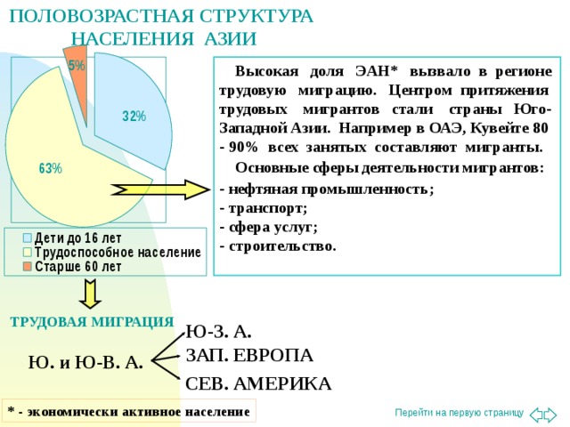 ПОЛОВОЗРАСТНАЯ СТРУКТУРА НАСЕЛЕНИЯ АЗИИ  Высокая доля ЭАН* вызвало в регионе трудовую миграцию. Центром притяжения трудовых мигрантов стали страны Юго-Западной Азии. Например в ОАЭ, Кувейте 80 - 90% всех занятых составляют мигранты.  Основные сферы деятельности мигрантов: - нефтяная промышленность; - транспорт; - сфера услуг; - строительство.  ТРУДОВАЯ МИГРАЦИЯ Ю-З. А. ЗАП. ЕВРОПА Ю. и Ю-В. А. СЕВ. АМЕРИКА * - экономически активное население