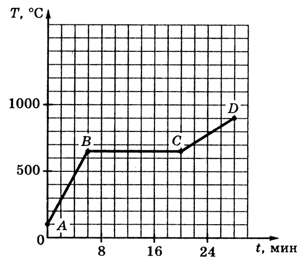 График какого теплового процесса изображен на рисунке